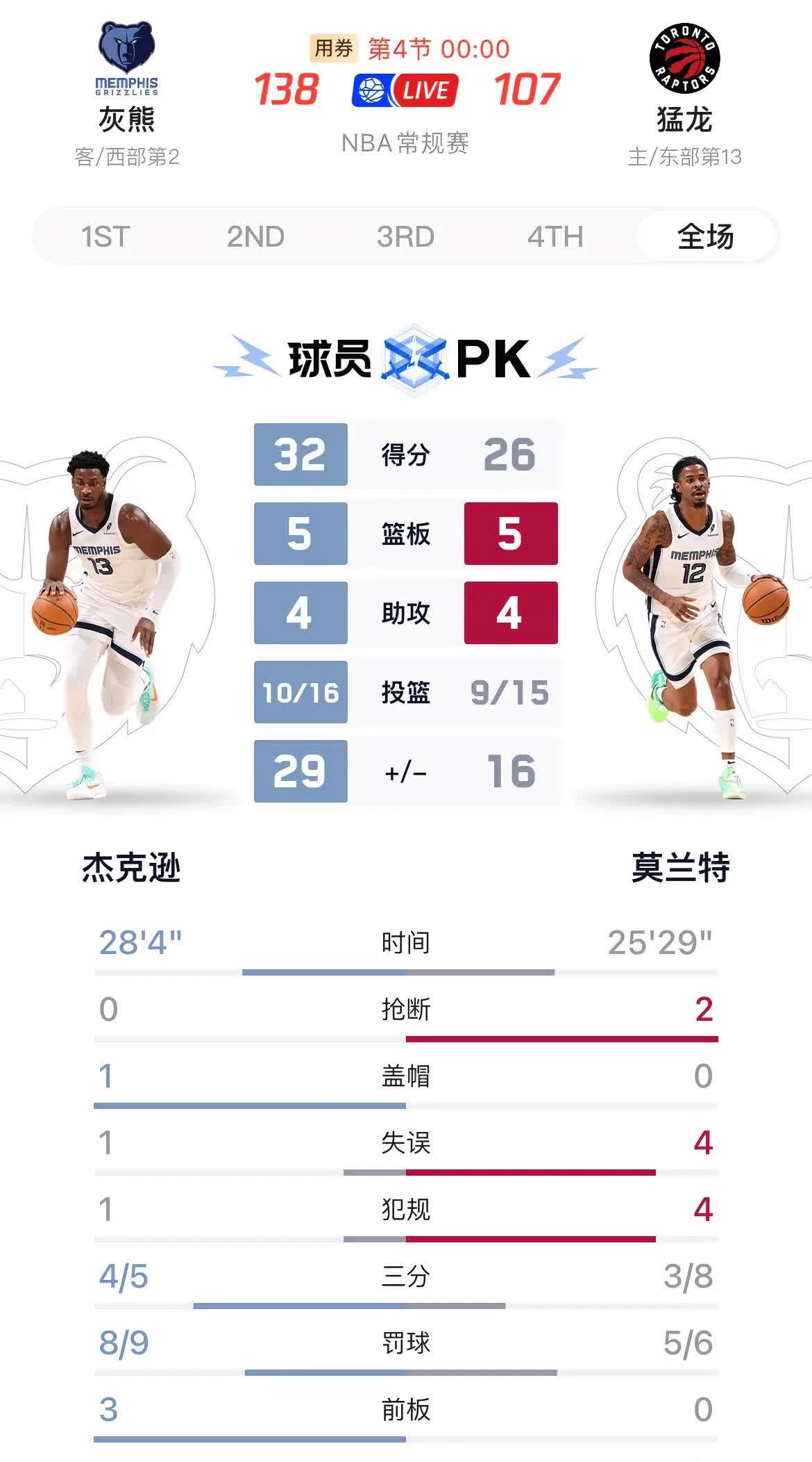 灰熊击败黄蜂，莫兰特轰分带队成功赢球！ 