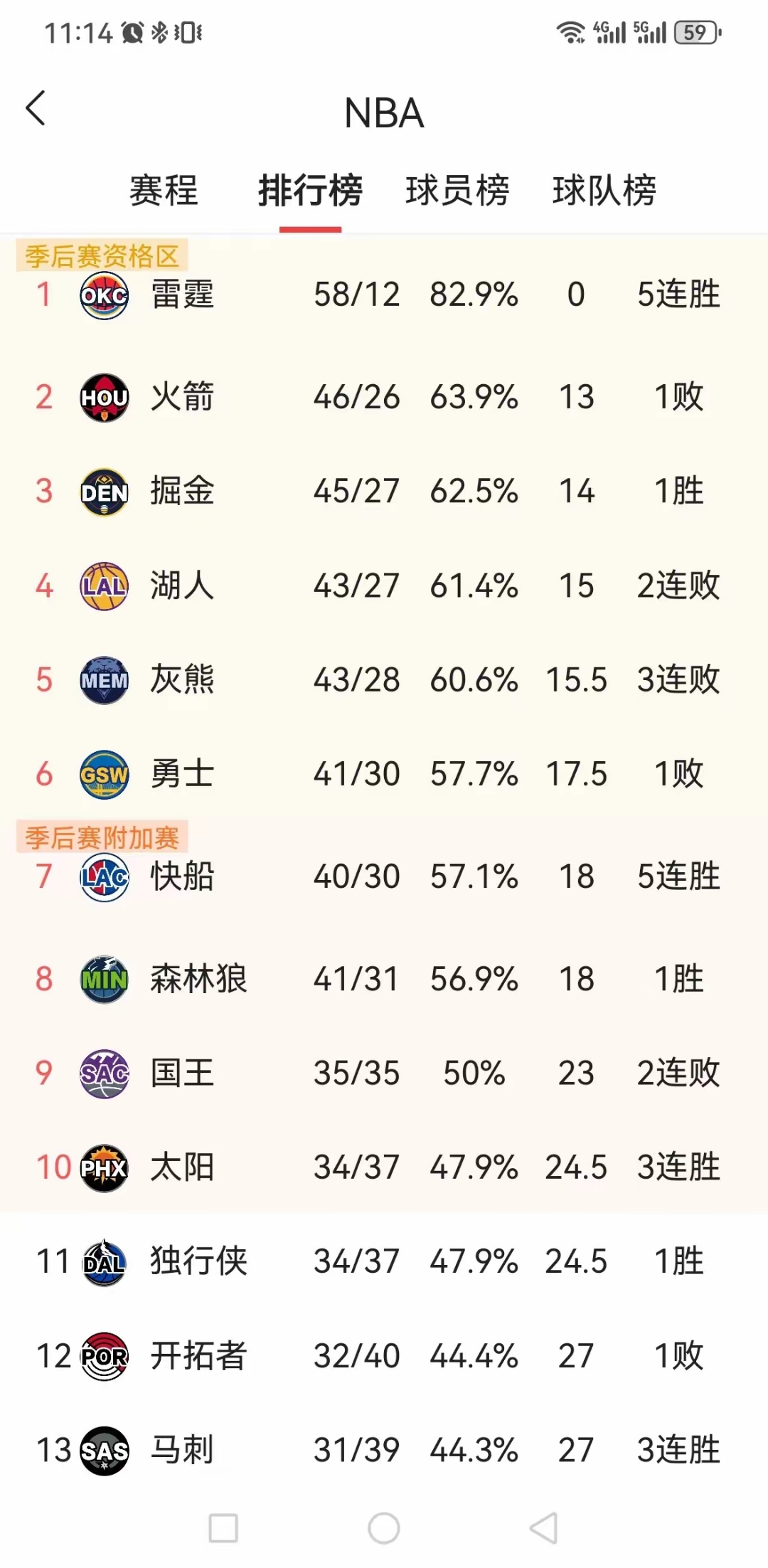 湖人战平火箭，保持领先优势 