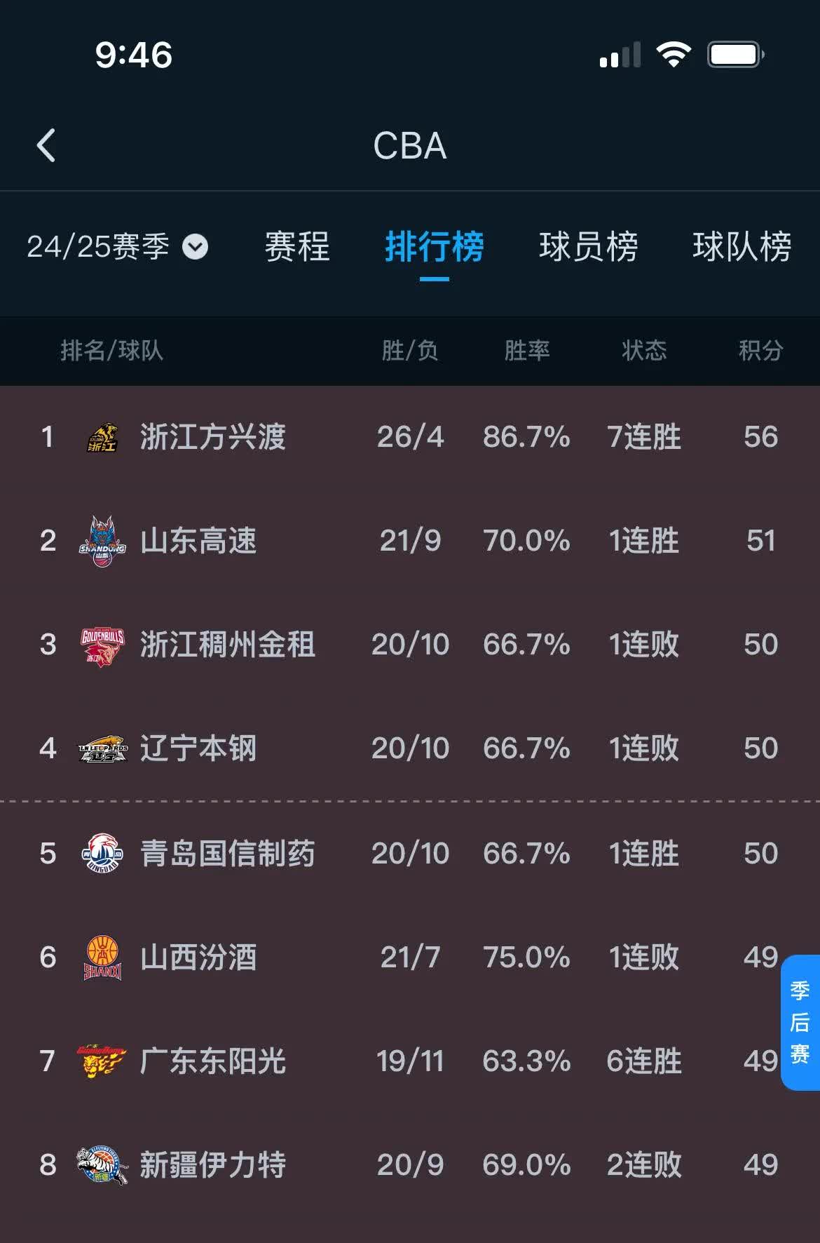 辽宁男篮大胜山东，稳坐积分榜首 