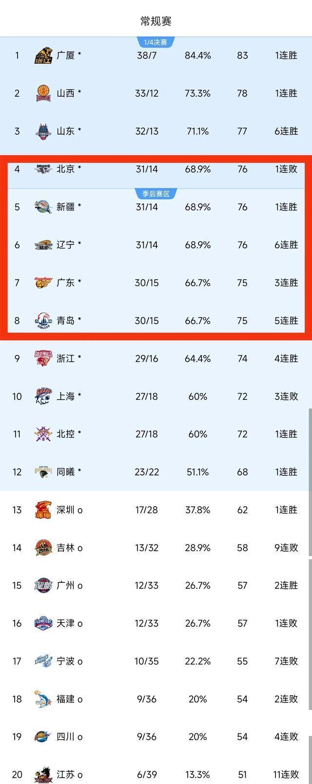 辽宁男篮大胜山东，稳坐积分榜首 