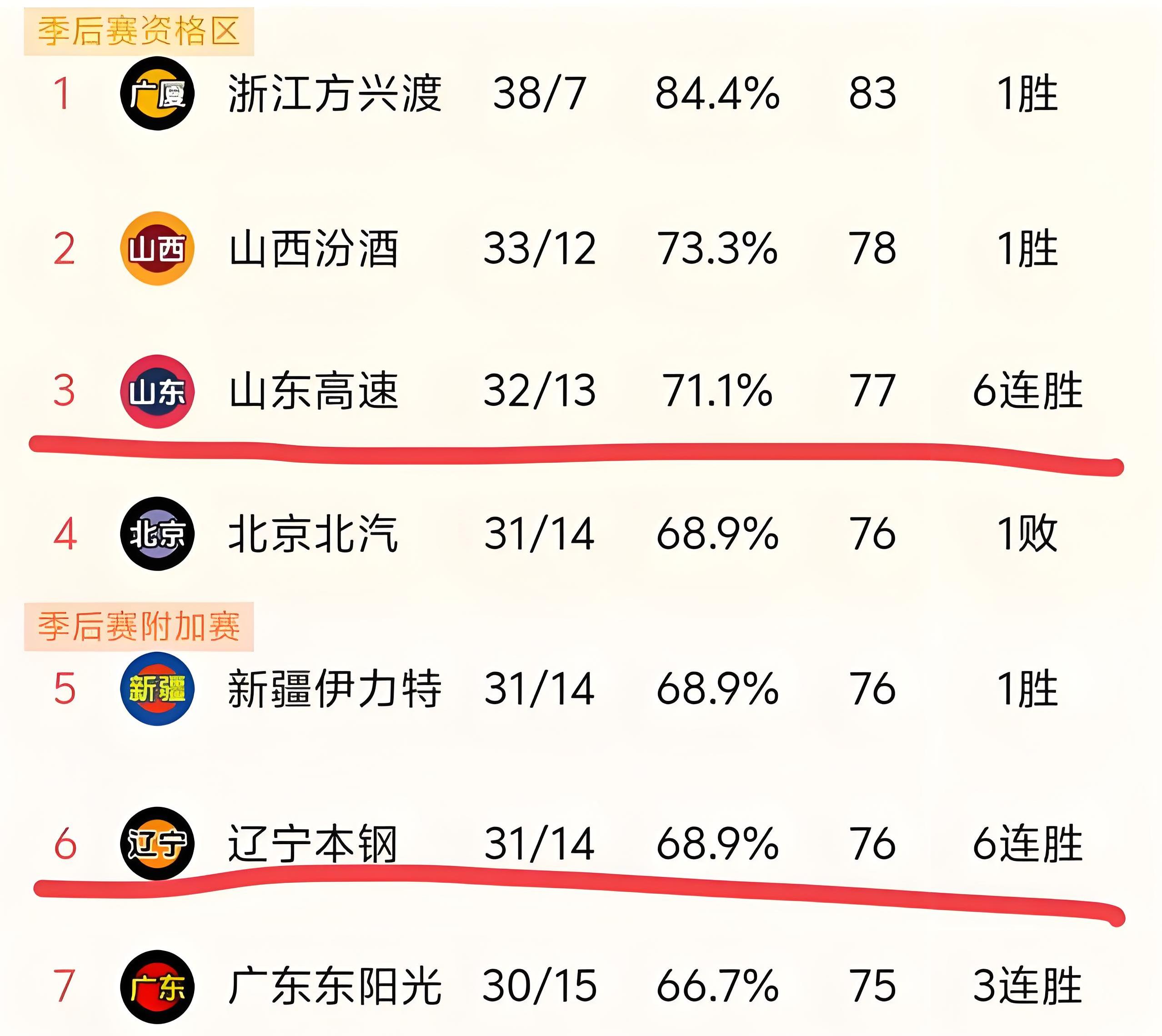 辽宁队凭借实力打出精彩表现，备受期待 