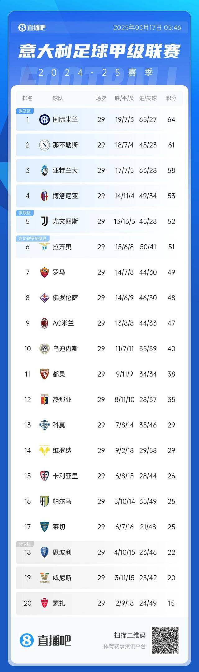 佛罗伦萨客场战平亚特兰大，稳定排名 