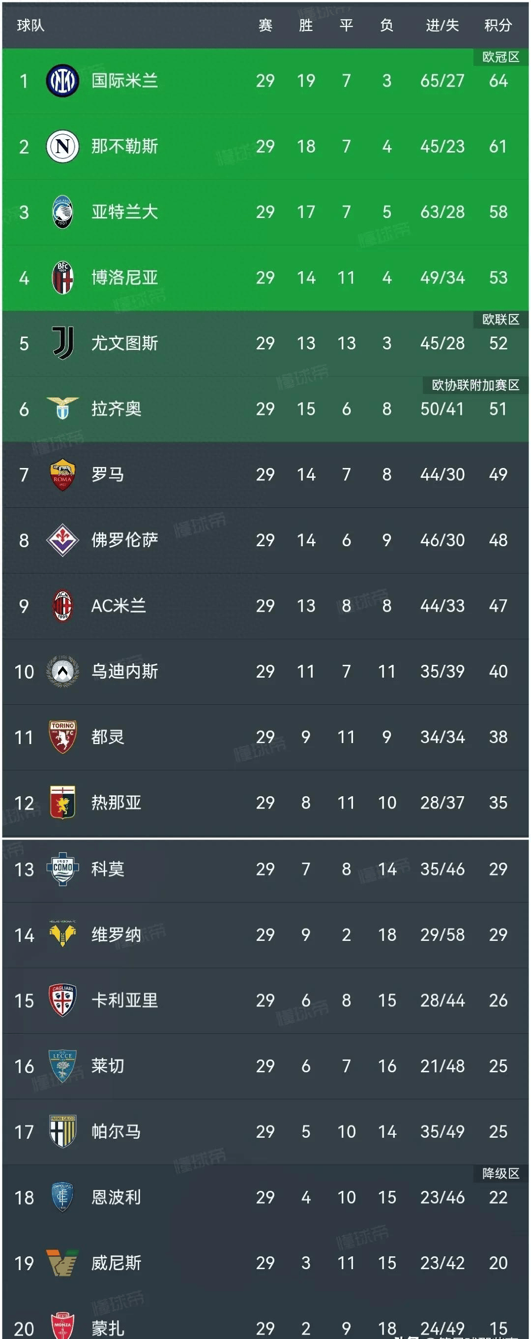 拉齐奥取得胜利，领跑积分榜排名的简单介绍