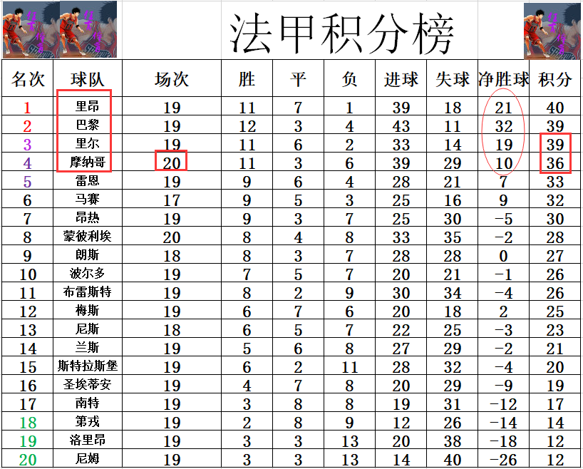 包含里尔队客场战绩优异，稳固积分榜头名位置的词条